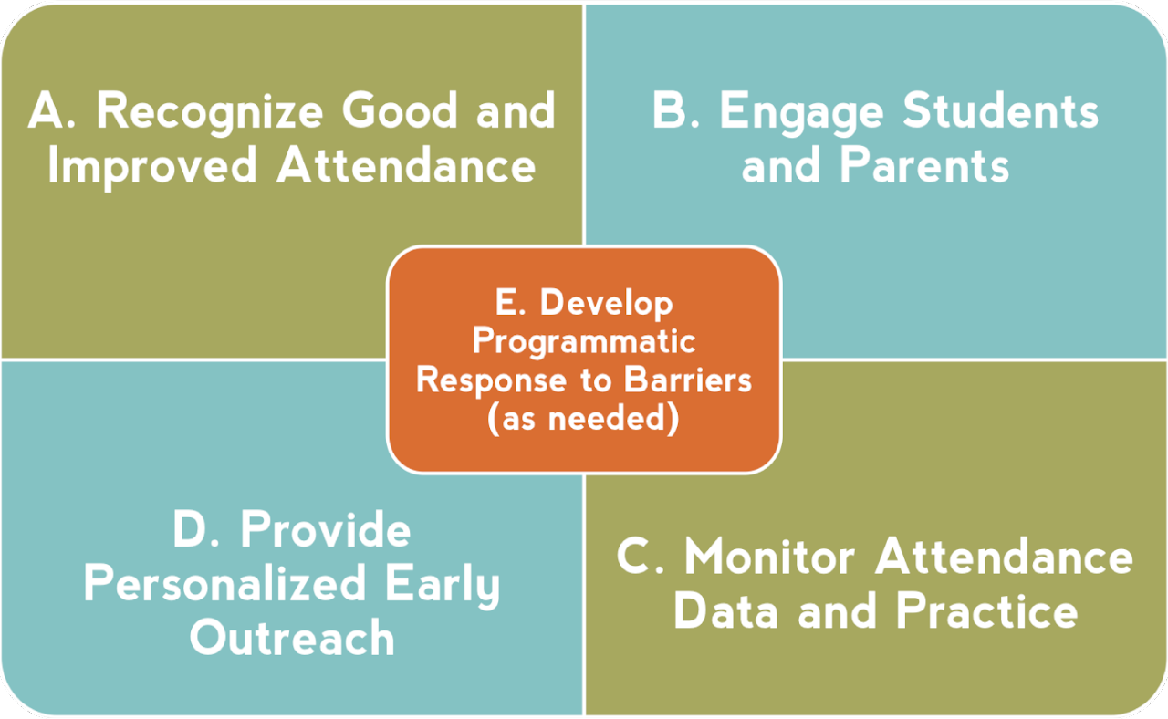 A 5-square grid with A. (Recognize Good and Improved Attendance) on the top left, B. (Engage Students and Parents) in the top right corner, C. (Monitor Attendance Data and Practice) on the bottom right, D. (Provide Personalized Early Outreach) on the bottom left, and E. (Develop Programmatic Response to Barriers as needed) in the middle.