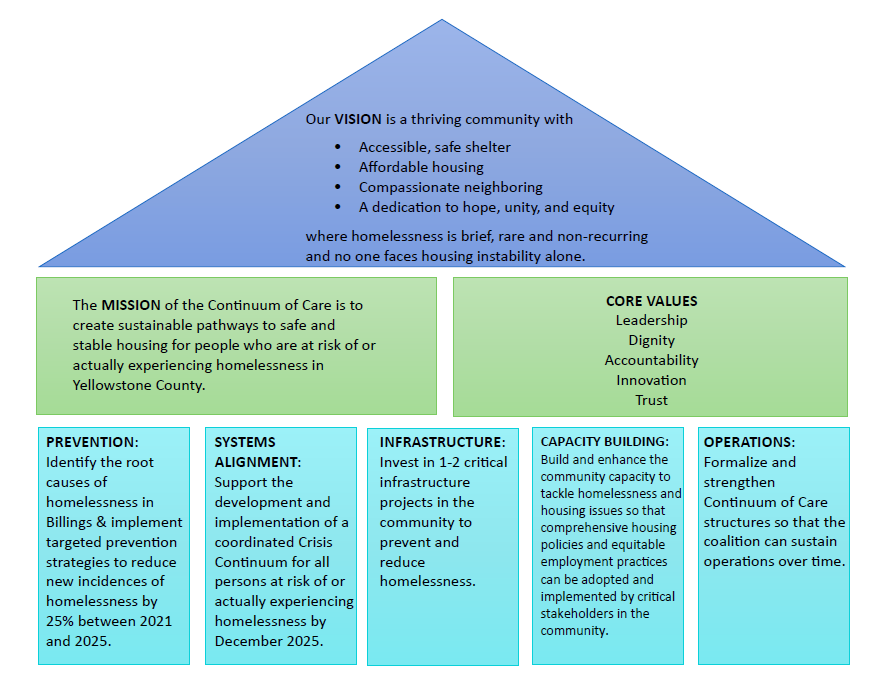 Strategic goals & Objectives CoC