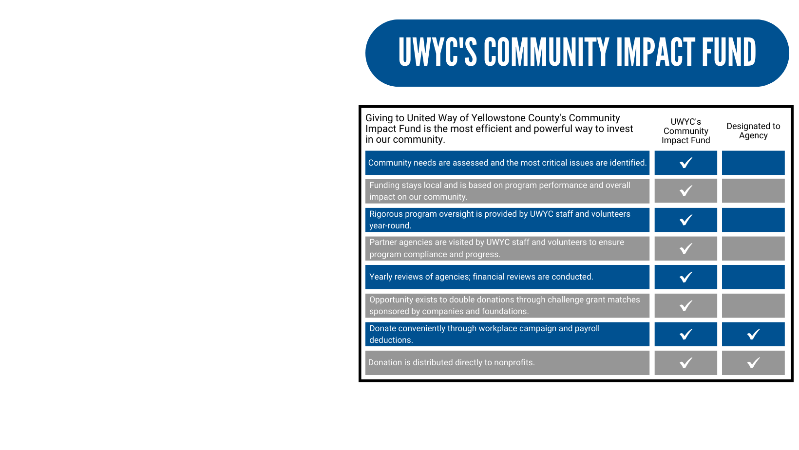 UWYC community impact fund information