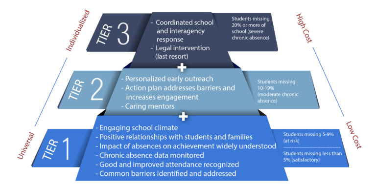 An image of the three tiers of Attendance Support, starting from Tier 1 (engaging school climate, relationships with families and students, absence impact and data, attendance recognition, and common barriers), followed by Tier 2 (personalized outreach, action plan for barriers, and caring mentors), and finally Tier 3 (coordinated school response and the last resort of legal intervention).