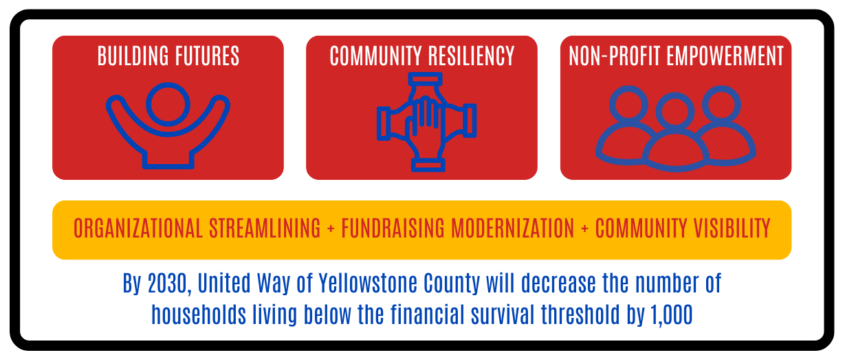 A graphic that displays UWYC's 3 impact areas - building futures, community resiliency, and nonprofit empowerment - and our aspirational goal: By 2030, United Way of Yellowstone County will decrease the number of households living below the financial survival threshold by 1,000